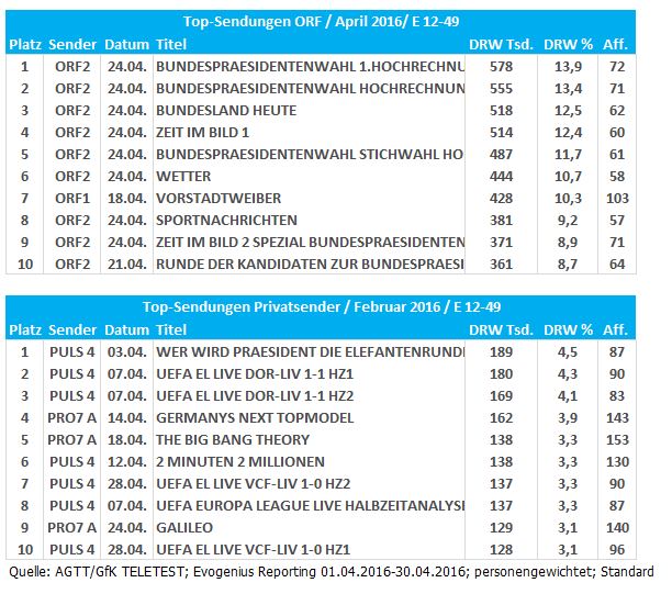 Quelle: AGTT/GfK TELETEST; Evogenius Reporting