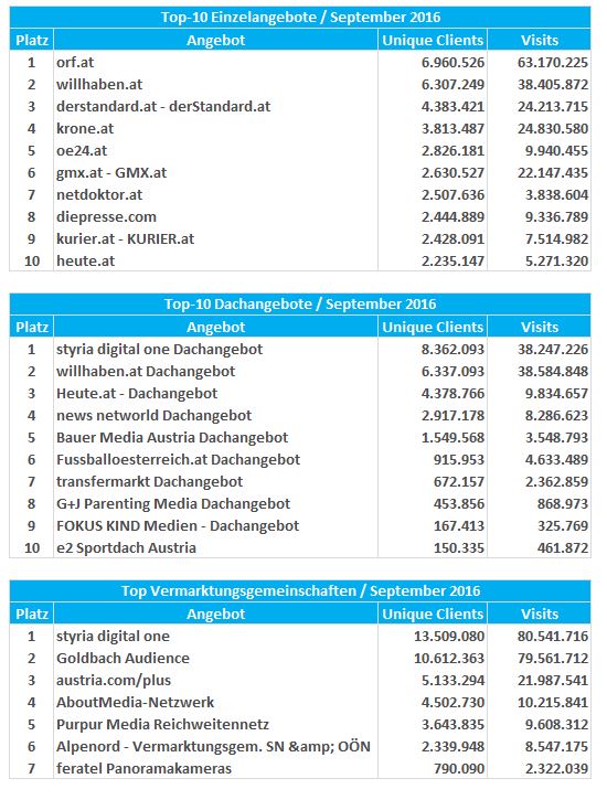 Quelle: ÖWA, Kategorie Gesamtangebot