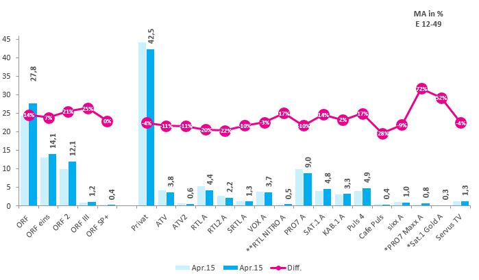 Quelle: AGTT/GfK TELETEST; Evogenius Reporting, *seit 15.07.2014 on Air ** seit 16.10.2014 on Air