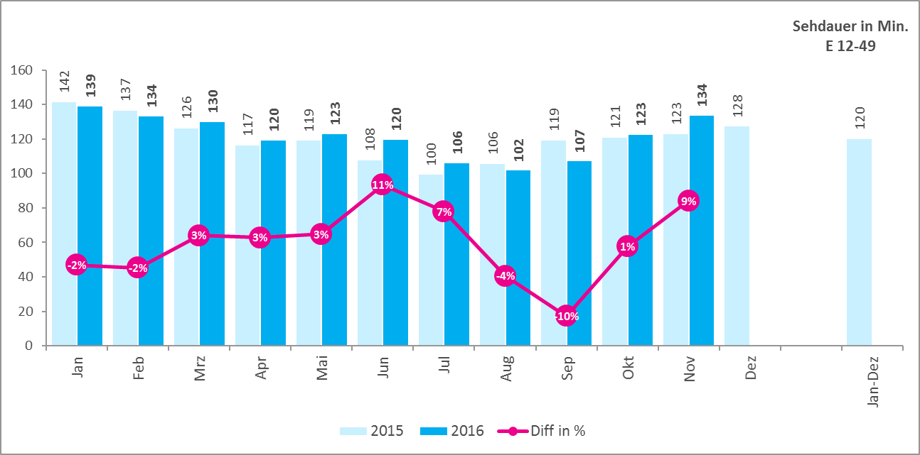 Quelle: AGTT/GfK TELETEST; Evogenius Reporting