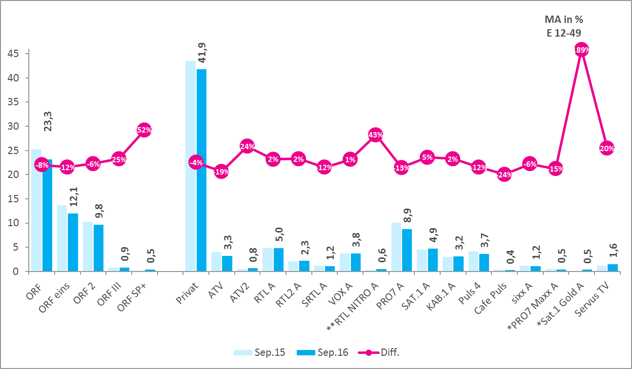 Quelle: AGTT/GfK TELETEST; Evogenius Reporting, *seit 15.07.2014 on Air ** seit 16.10.2014 on Air