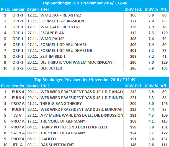 Quelle: AGTT/GfK TELETEST; Evogenius Reporting