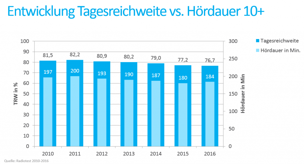 1_radiotest-entwicklung-tagesreichweite-vs-hoerdauer-10