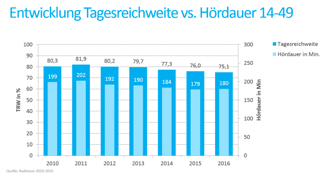 2_radiotest-entwicklung-tagesreichweite-vs-hoerdauer-14-49