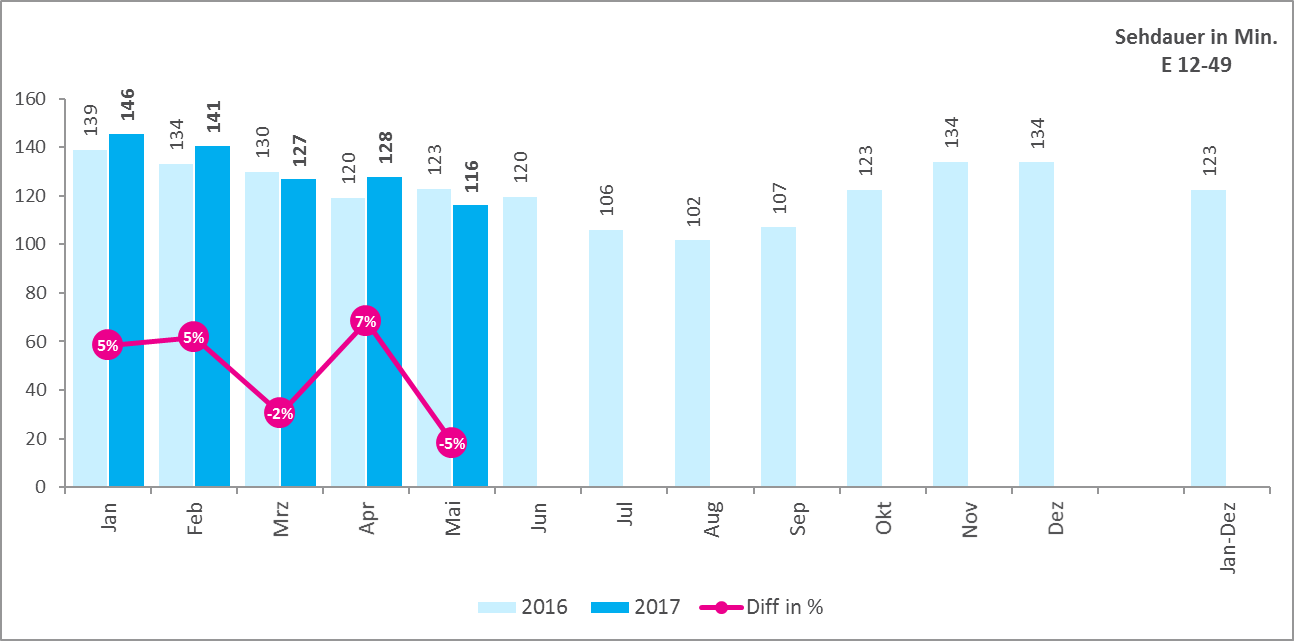 Quelle: AGTT/GfK TELETEST; Evogenius Reporting