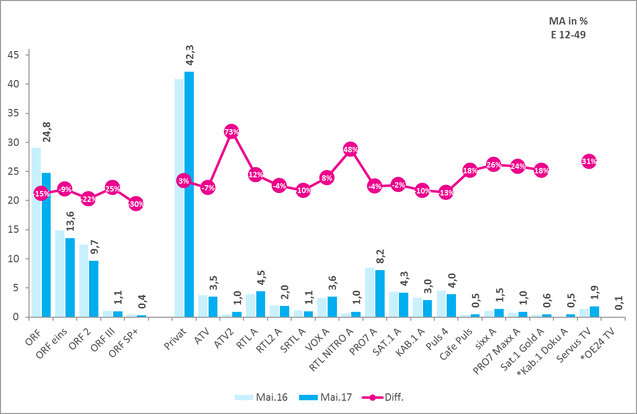 Quelle: AGTT/GfK TELETEST; Evogenius Reporting, * seit 2016 on Air