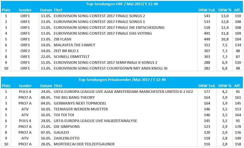 Quelle: AGTT/GfK TELETEST; Evogenius Reporting