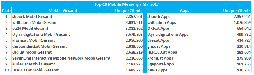 Quelle: ÖWA, Kategorie Mobiles Angebot
